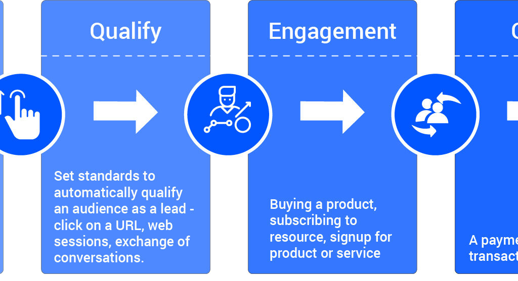 CRM dashboard showing lead scores, engagement levels, and qualification data.