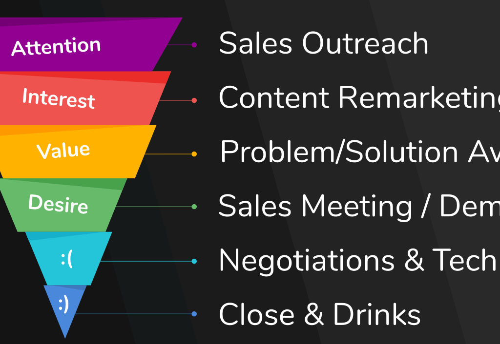 llustration of the SaaS sales funnel stages: awareness, consideration, and decision.