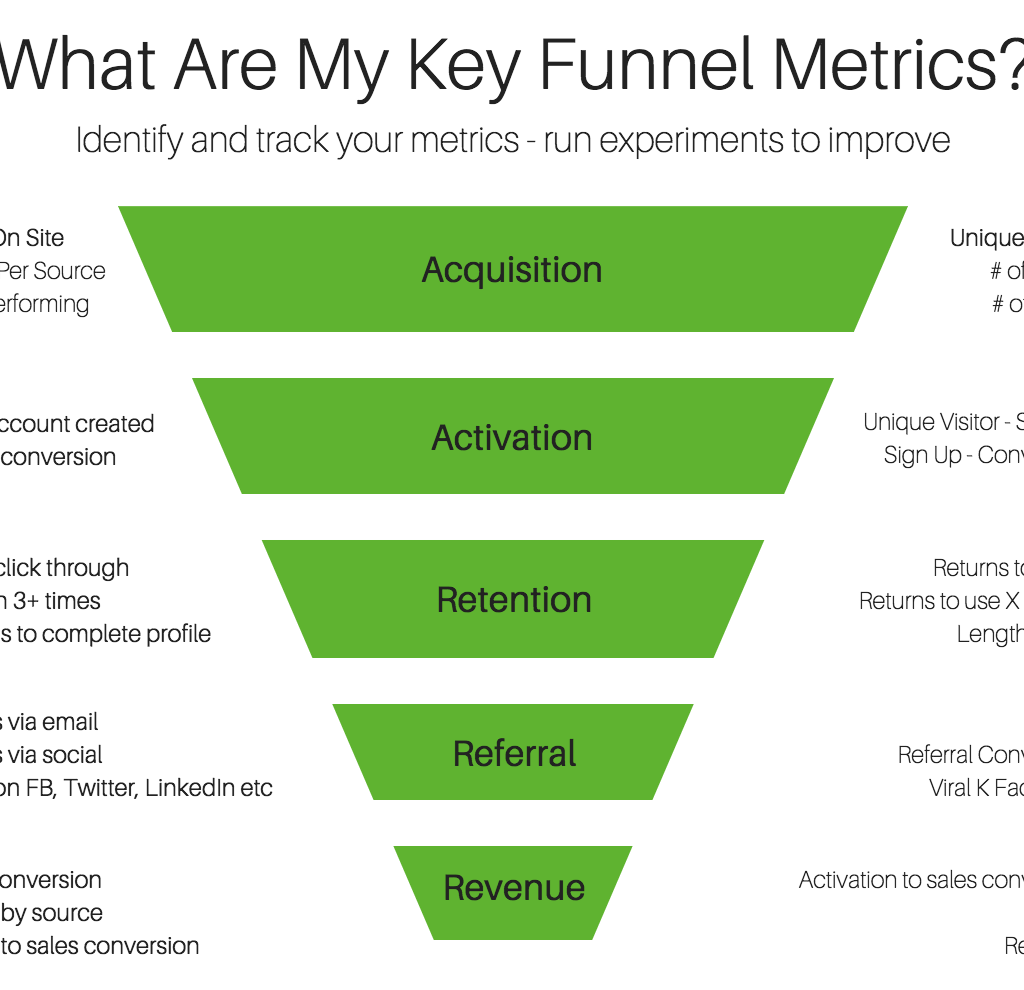 Analytics dashboard showing SaaS KPIs such as conversion rates and churn rates.