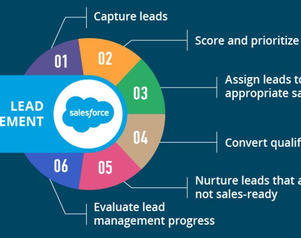 CRM dashboard showing lead scores, engagement levels, and qualification data.