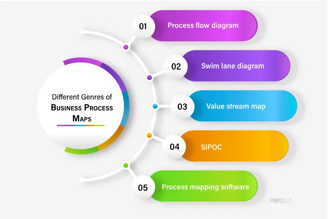 Different types of business process maps illustrating workflows and operations.