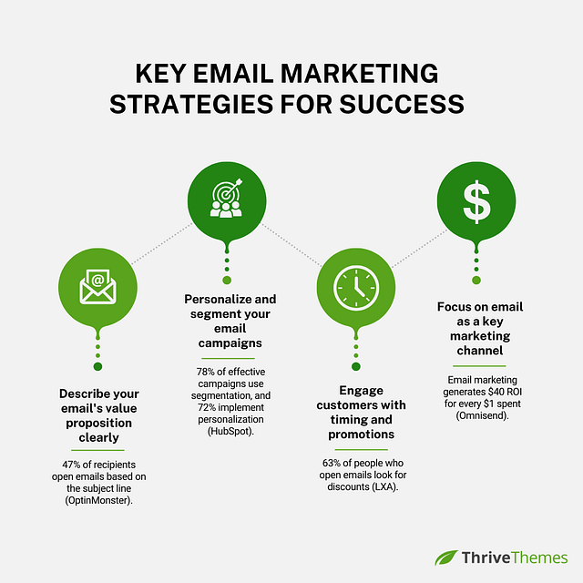 Digital marketer personalizing email campaigns using customer segmentation data on a laptop.