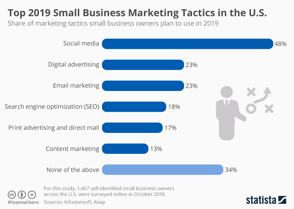 Graph showing 2019 small business marketing technique adoption rates.