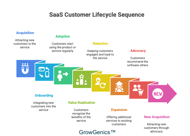 SaaS customer lifecycle journey map from acquisition to advocacy showing retention and expansion revenue
