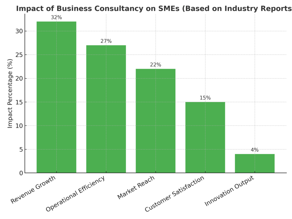 Chart showing the business performance improvements from consulting services.