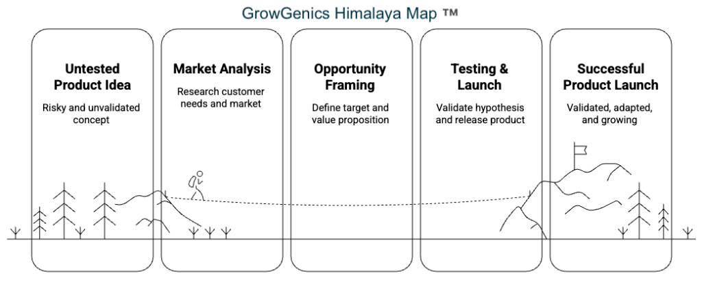 Visual representation of a strategic growth journey, inspired by a Himalayan expedition roadmap.