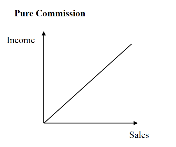 Pure commission compensation model graph showing high risk high reward sales salary structure