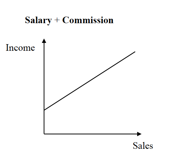 Hybrid sales compensation plan graph showing base salary plus variable commission earnings