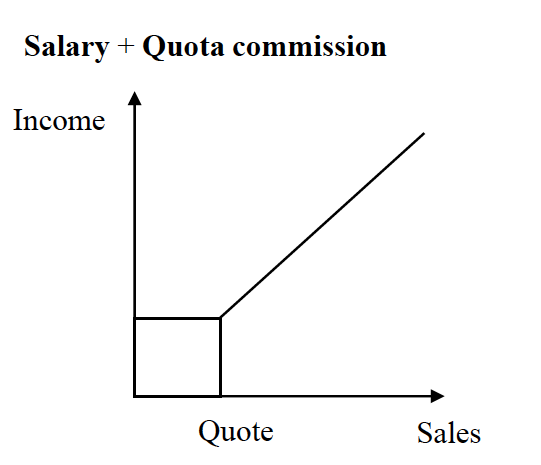 Quota-based bonus incentive graph for sales teams showing performance threshold