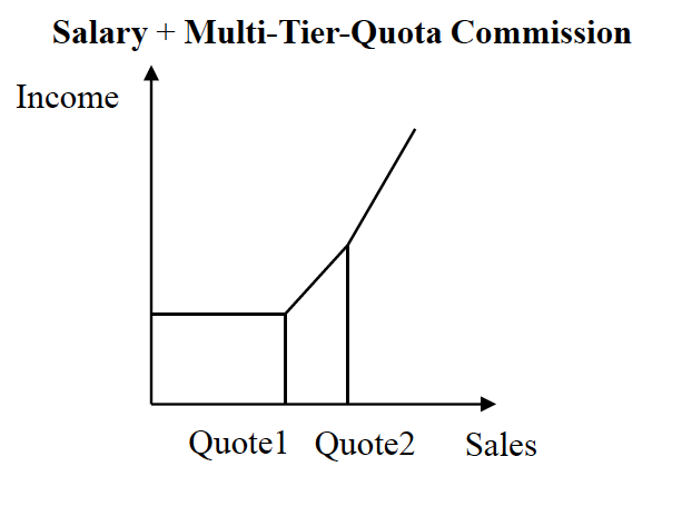 Accelerator commission structure tiered sales quota graph for high-performance teams